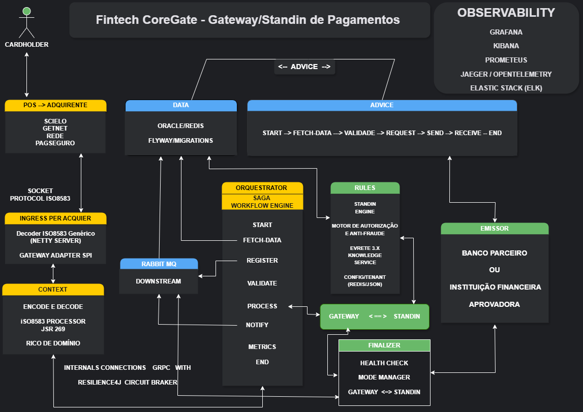 Arquitetura CoreGate